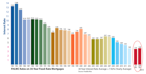 Interest Rates Small